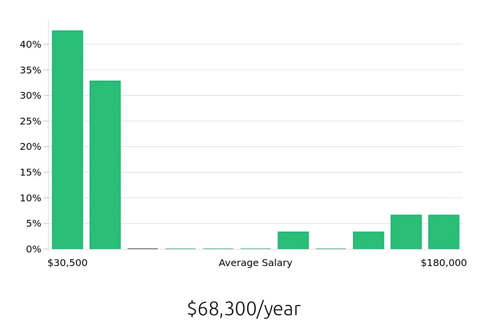 Graph depicting the yearly salary distribution for Retail Sales Associate jobs in Taunton, MA, showing an average salary of $68,300 with varying distribution percentages across salary ranges.