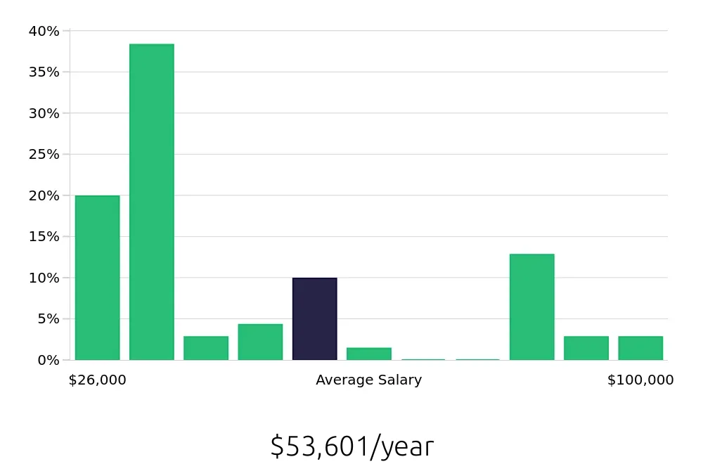 Graph depicting the yearly salary distribution for Retail Sales Associate jobs in Terre Haute, IN, showing an average salary of $53,601 with varying distribution percentages across salary ranges.
