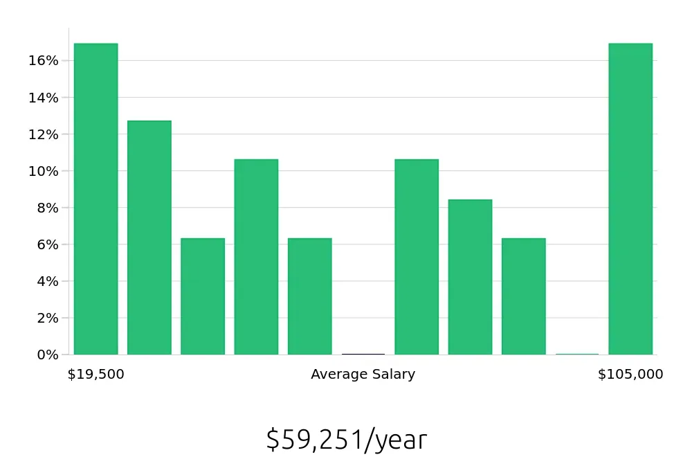 Graph depicting the yearly salary distribution for Retail Sales Associate jobs in Texarkana, TX, showing an average salary of $59,251 with varying distribution percentages across salary ranges.