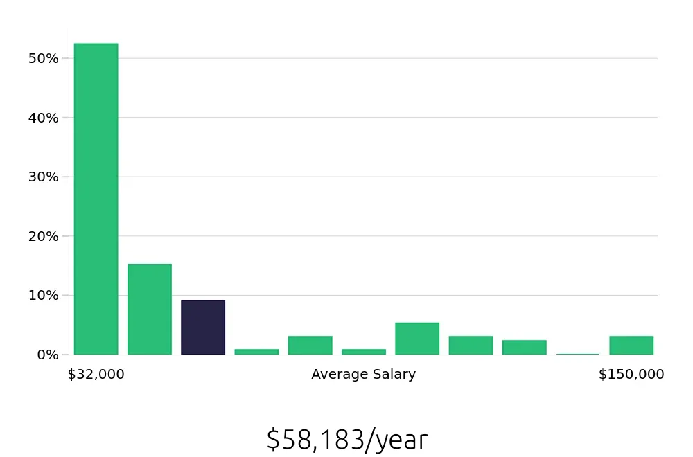 Graph depicting the yearly salary distribution for Retail Sales Associate jobs in Thousand Oaks, CA, showing an average salary of $58,183 with varying distribution percentages across salary ranges.