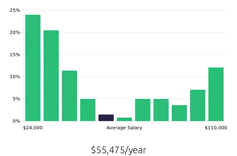 Graph depicting the yearly salary distribution for Retail Sales Associate jobs in Topeka, KS, showing an average salary of $55,475 with varying distribution percentages across salary ranges.