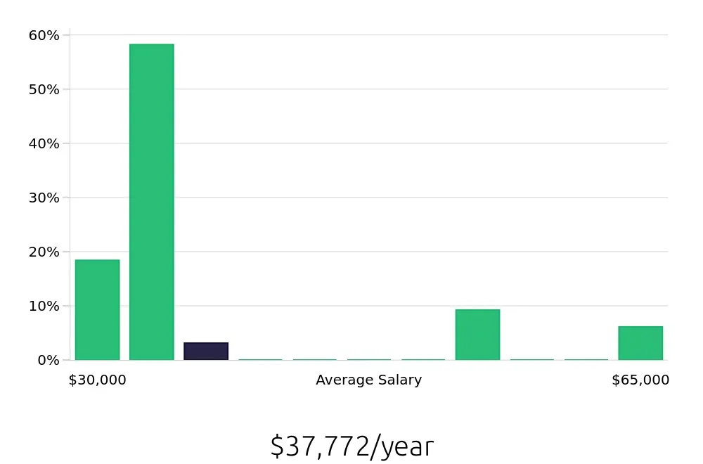 Graph depicting the yearly salary distribution for Retail Sales Associate jobs in Township of Deptford, NJ, showing an average salary of $37,772 with varying distribution percentages across salary ranges.