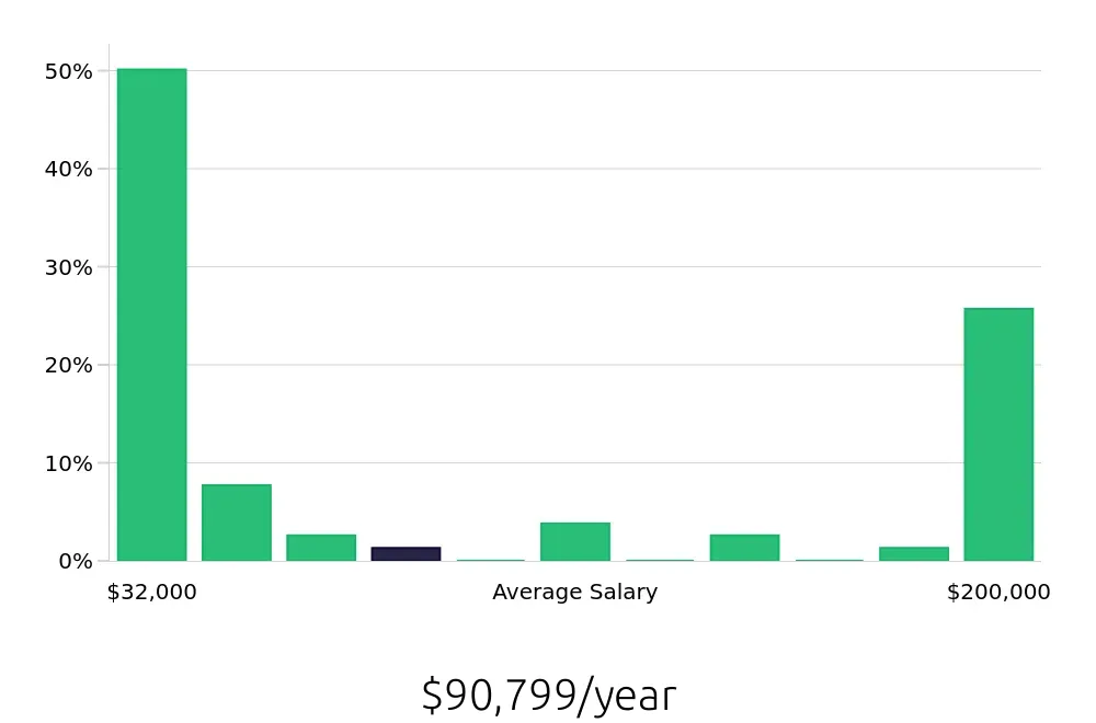 Graph depicting the yearly salary distribution for Retail Sales Associate jobs in Trenton, NJ, showing an average salary of $90,799 with varying distribution percentages across salary ranges.