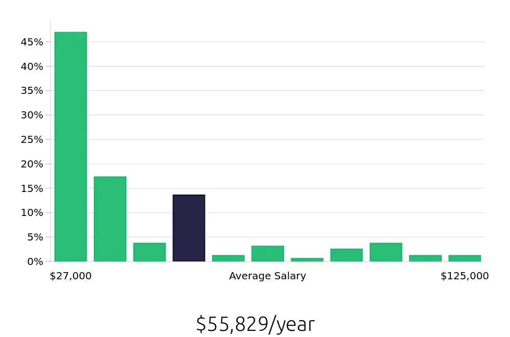 Graph depicting the yearly salary distribution for Retail Sales Associate jobs in Troy, MI, showing an average salary of $55,829 with varying distribution percentages across salary ranges.