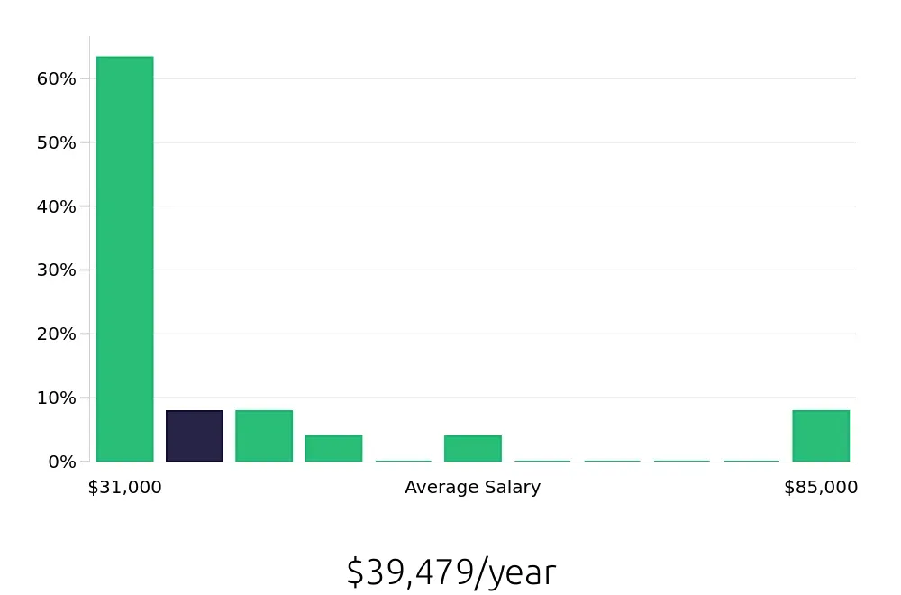 Graph depicting the yearly salary distribution for Retail Sales Associate jobs in Troy, NY, showing an average salary of $39,479 with varying distribution percentages across salary ranges.