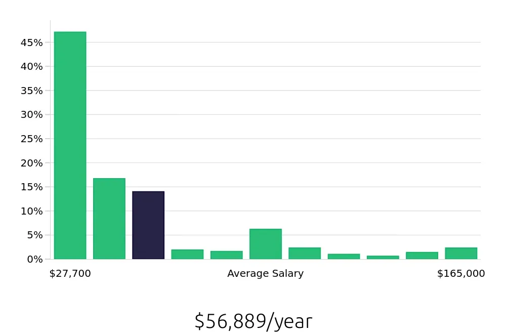 Graph depicting the yearly salary distribution for Retail Sales Associate jobs in Tucson, AZ, showing an average salary of $56,889 with varying distribution percentages across salary ranges.