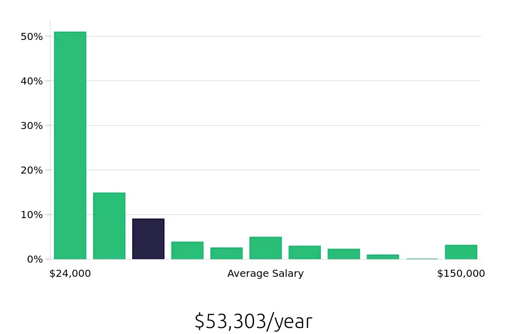 Graph depicting the yearly salary distribution for Retail Sales Associate jobs in Tulsa, OK, showing an average salary of $53,303 with varying distribution percentages across salary ranges.