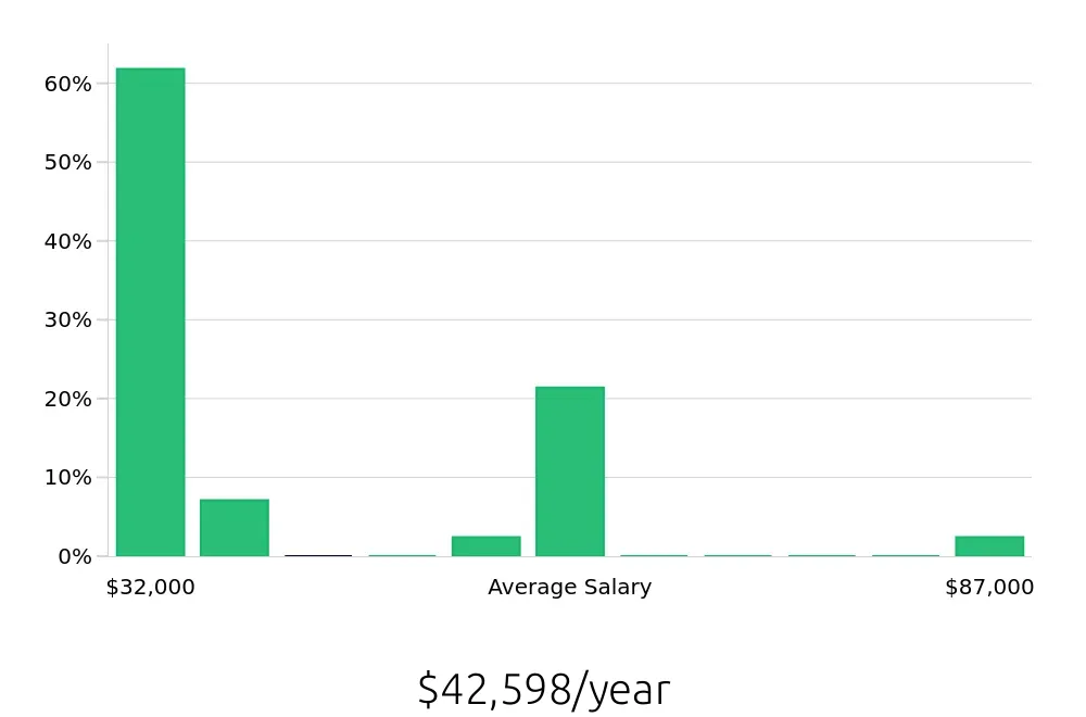 Graph depicting the yearly salary distribution for Retail Sales Associate jobs in Turlock, CA, showing an average salary of $42,598 with varying distribution percentages across salary ranges.