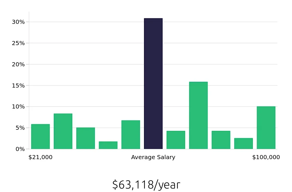 Graph depicting the yearly salary distribution for Retail Sales Associate jobs in Tuscaloosa, AL, showing an average salary of $63,118 with varying distribution percentages across salary ranges.