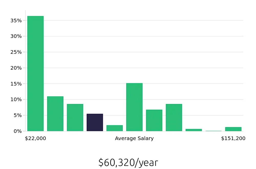 Graph depicting the yearly salary distribution for Retail Sales Associate jobs in Tyler, TX, showing an average salary of $60,320 with varying distribution percentages across salary ranges.