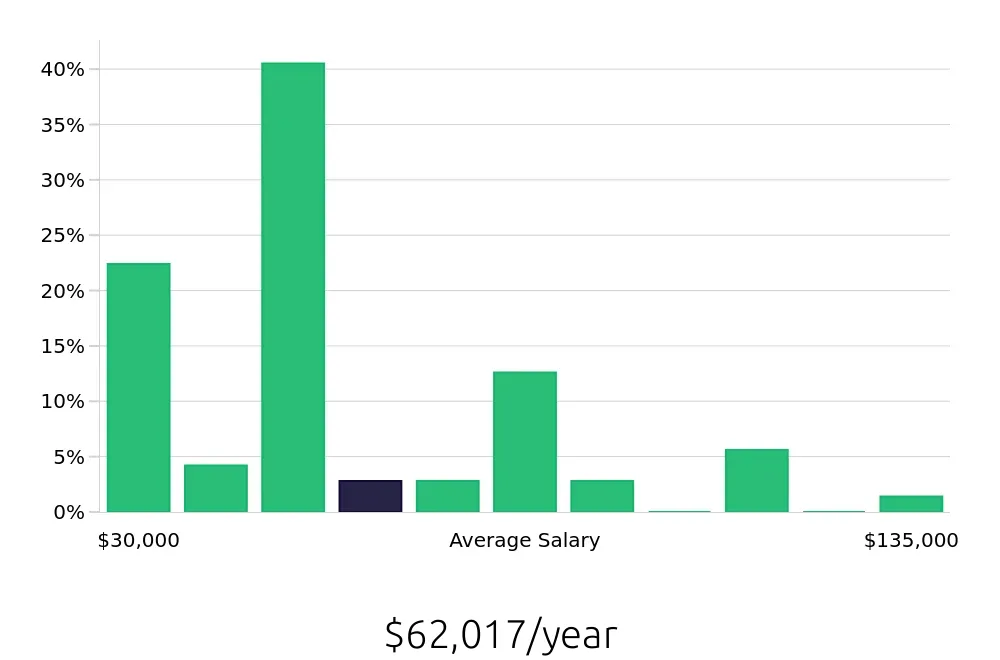 Graph depicting the yearly salary distribution for Retail Sales Associate jobs in Union, NJ, showing an average salary of $62,017 with varying distribution percentages across salary ranges.