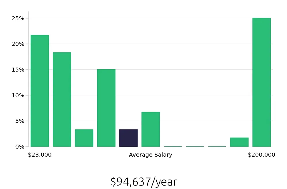 Graph depicting the yearly salary distribution for Retail Sales Associate jobs in Valdosta, GA, showing an average salary of $94,637 with varying distribution percentages across salary ranges.