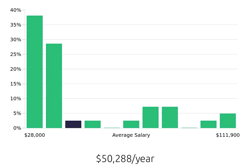 Graph depicting the yearly salary distribution for Retail Sales Associate jobs in Vernon Hills, IL, showing an average salary of $50,288 with varying distribution percentages across salary ranges.