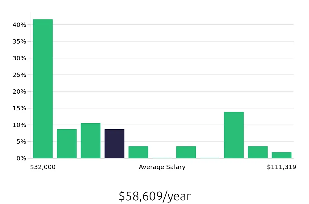 Graph depicting the yearly salary distribution for Retail Sales Associate jobs in Victorville, CA, showing an average salary of $58,609 with varying distribution percentages across salary ranges.