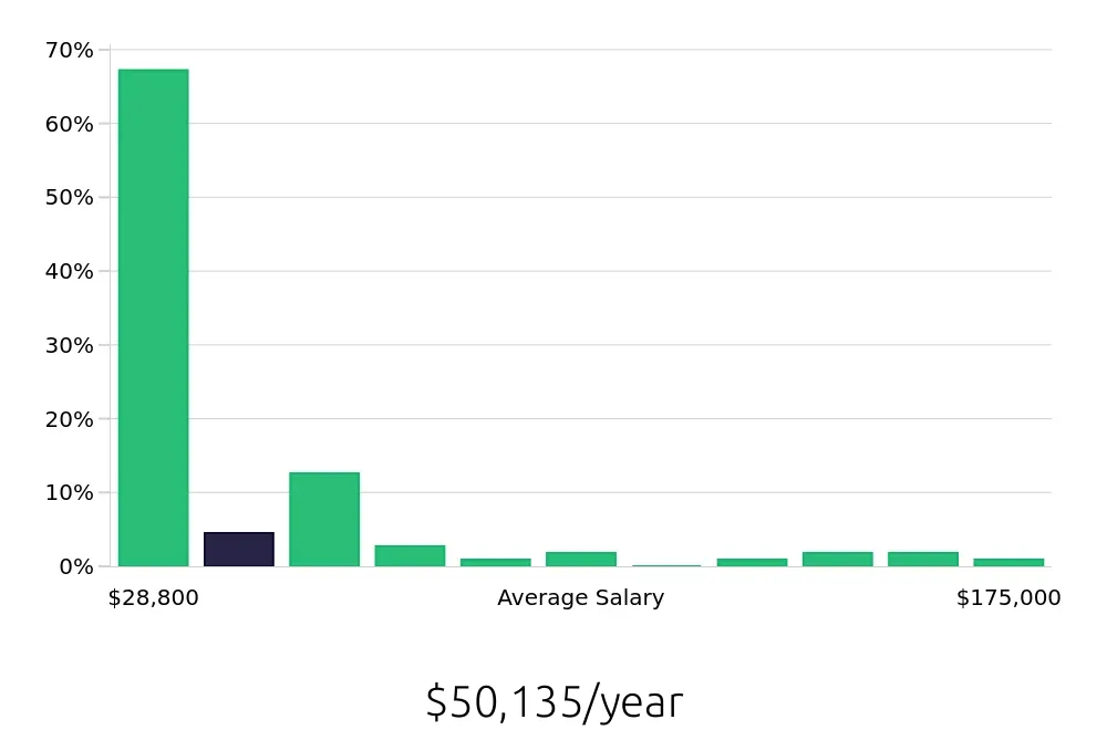 Graph depicting the yearly salary distribution for Retail Sales Associate jobs in Waldorf, MD, showing an average salary of $50,135 with varying distribution percentages across salary ranges.