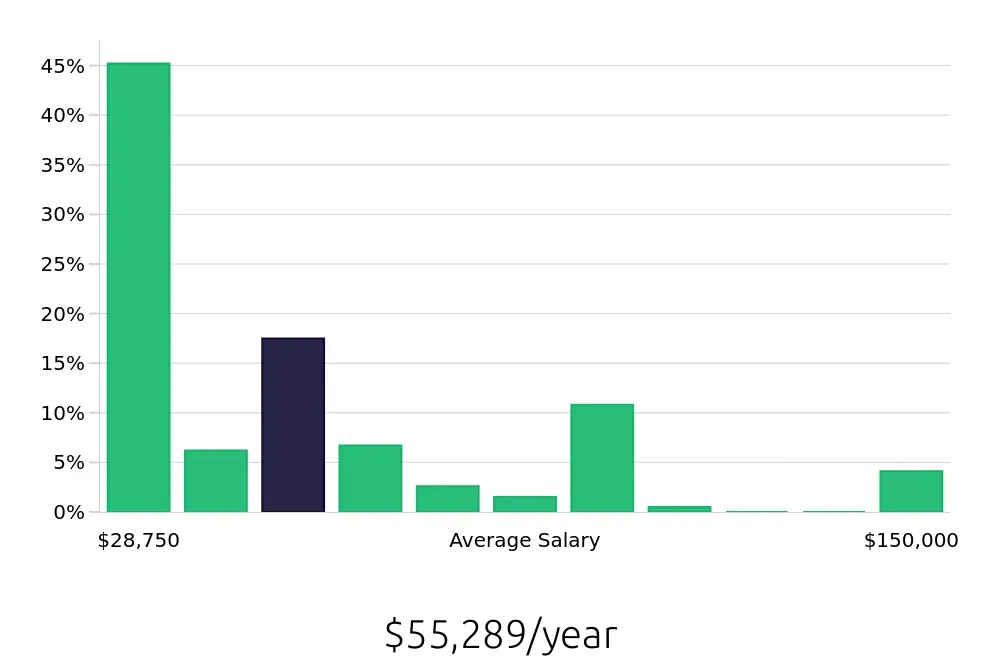 Graph depicting the yearly salary distribution for Retail Sales Associate jobs in Warwick, RI, showing an average salary of $55,289 with varying distribution percentages across salary ranges.