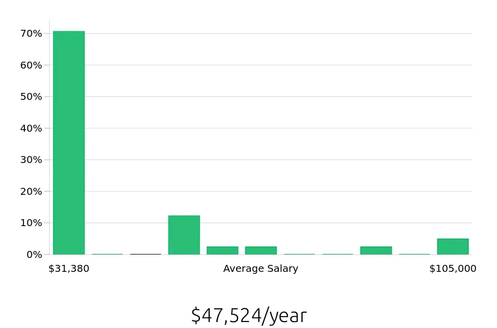 Graph depicting the yearly salary distribution for Retail Sales Associate jobs in Waterbury, CT, showing an average salary of $47,524 with varying distribution percentages across salary ranges.