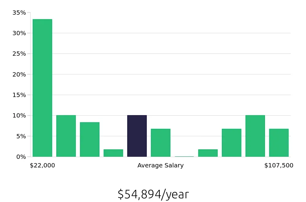 Graph depicting the yearly salary distribution for Retail Sales Associate jobs in Waxahachie, TX, showing an average salary of $54,894 with varying distribution percentages across salary ranges.