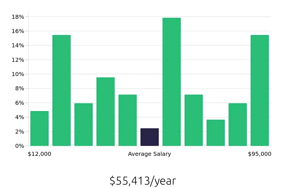 Graph depicting the yearly salary distribution for Retail Sales Associate jobs in Webster, TX, showing an average salary of $55,413 with varying distribution percentages across salary ranges.