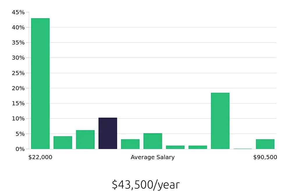Graph depicting the yearly salary distribution for Retail Sales Associate jobs in West Columbia, SC, showing an average salary of $43,500 with varying distribution percentages across salary ranges.