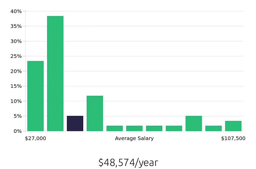 Graph depicting the yearly salary distribution for Retail Sales Associate jobs in West Jordan, UT, showing an average salary of $48,574 with varying distribution percentages across salary ranges.