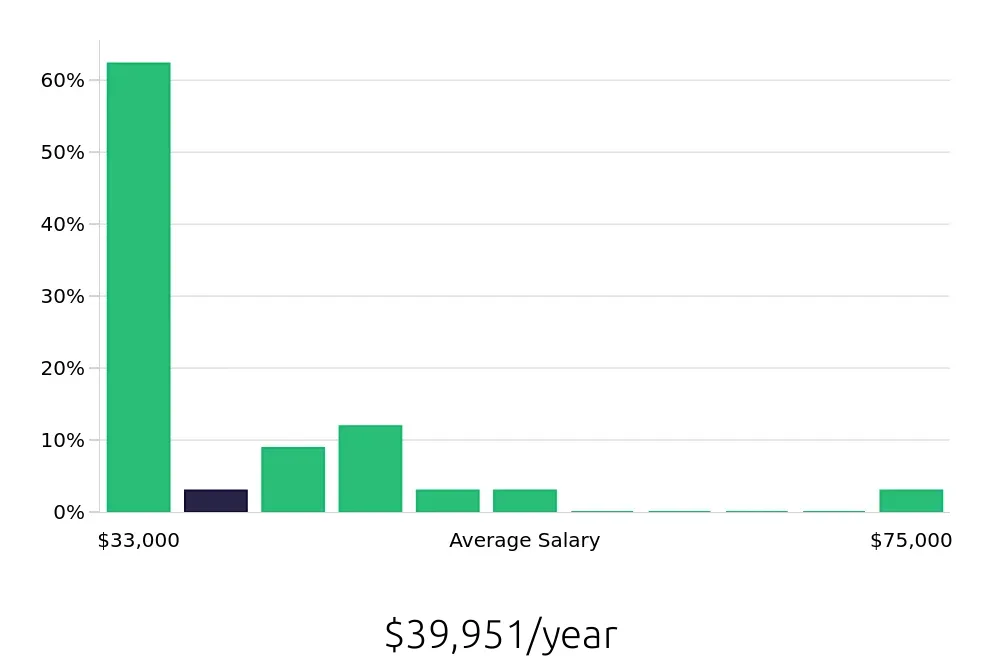 Graph depicting the yearly salary distribution for Retail Sales Associate jobs in West Sacramento, CA, showing an average salary of $39,951 with varying distribution percentages across salary ranges.