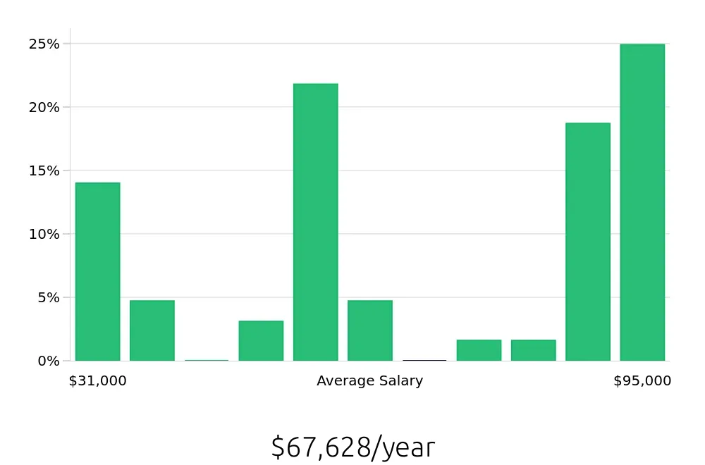 Graph depicting the yearly salary distribution for Retail Sales Associate jobs in Westborough, MA, showing an average salary of $67,628 with varying distribution percentages across salary ranges.