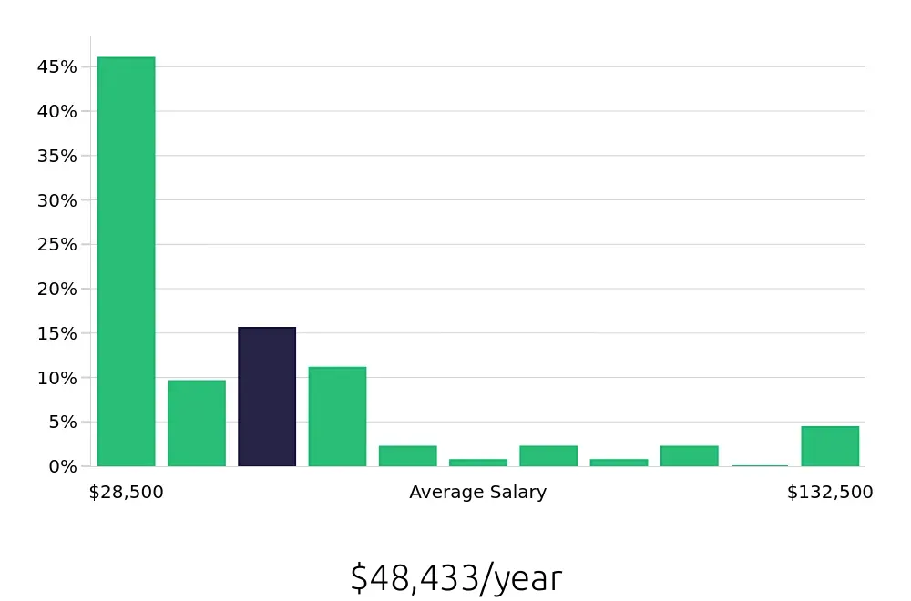 Graph depicting the yearly salary distribution for Retail Sales Associate jobs in Westminster, CO, showing an average salary of $48,433 with varying distribution percentages across salary ranges.