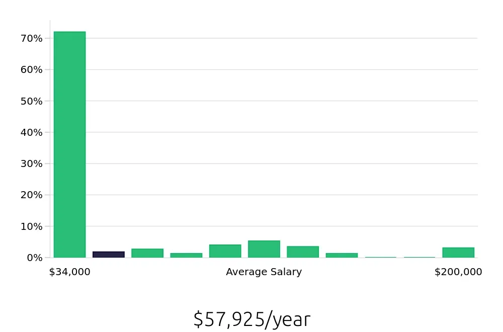 Graph depicting the yearly salary distribution for Retail Sales Associate jobs in White Plains, NY, showing an average salary of $57,925 with varying distribution percentages across salary ranges.