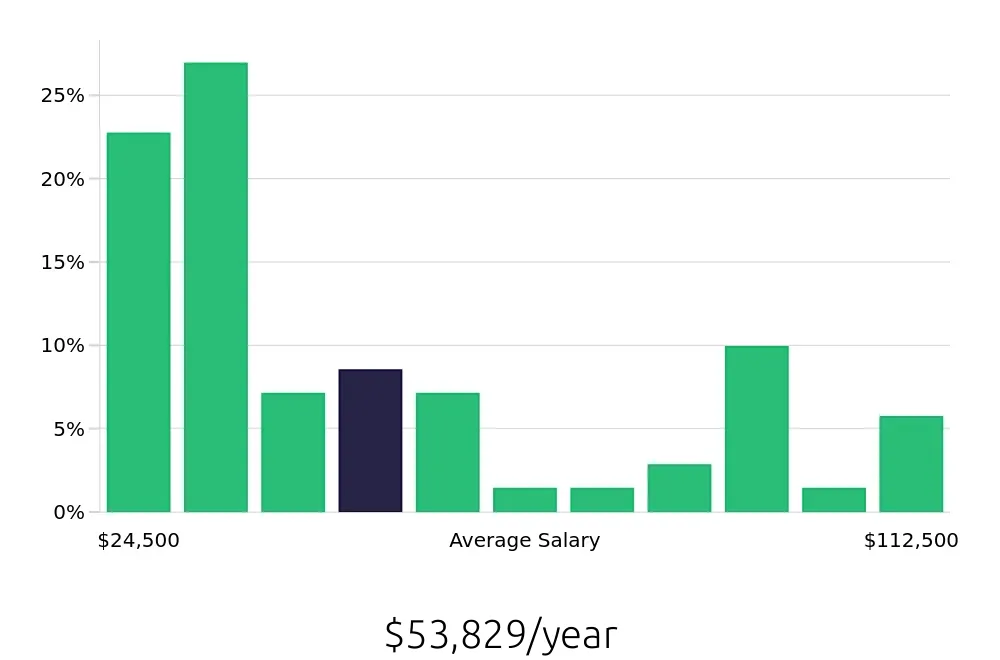 Graph depicting the yearly salary distribution for Retail Sales Associate jobs in Wichita Falls, TX, showing an average salary of $53,829 with varying distribution percentages across salary ranges.