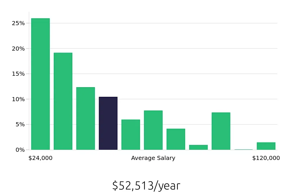 Graph depicting the yearly salary distribution for Retail Sales Associate jobs in Winston-Salem, NC, showing an average salary of $52,513 with varying distribution percentages across salary ranges.
