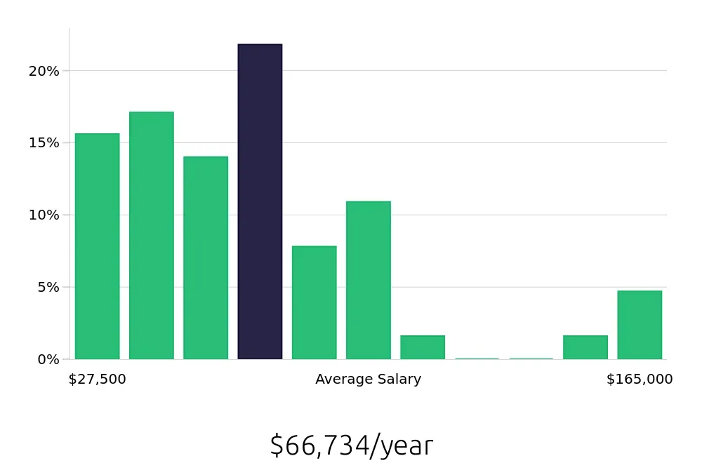 Graph depicting the yearly salary distribution for Retail Sales Associate jobs in Winter Haven, FL, showing an average salary of $66,734 with varying distribution percentages across salary ranges.