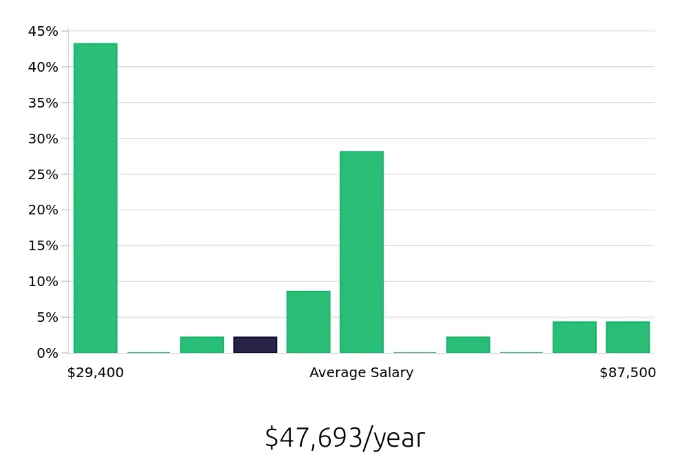Graph depicting the yearly salary distribution for Retail Sales Associate jobs in Woodburn, OR, showing an average salary of $47,693 with varying distribution percentages across salary ranges.