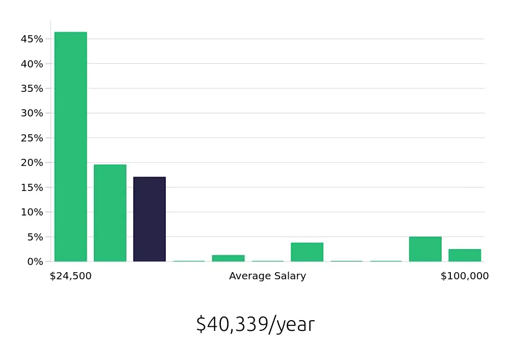 Graph depicting the yearly salary distribution for Retail Sales Associate jobs in Wooster, OH, showing an average salary of $40,339 with varying distribution percentages across salary ranges.