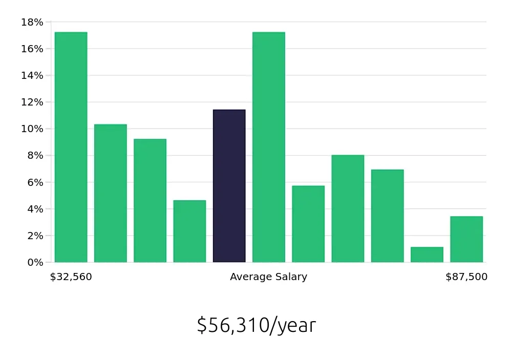 Graph depicting the yearly salary distribution for Retail Sales Associate jobs in Yakima, WA, showing an average salary of $56,310 with varying distribution percentages across salary ranges.