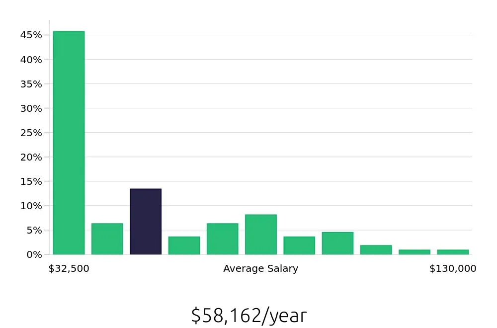 Graph depicting the yearly salary distribution for Retail Sales Associate jobs in Yonkers, NY, showing an average salary of $58,162 with varying distribution percentages across salary ranges.
