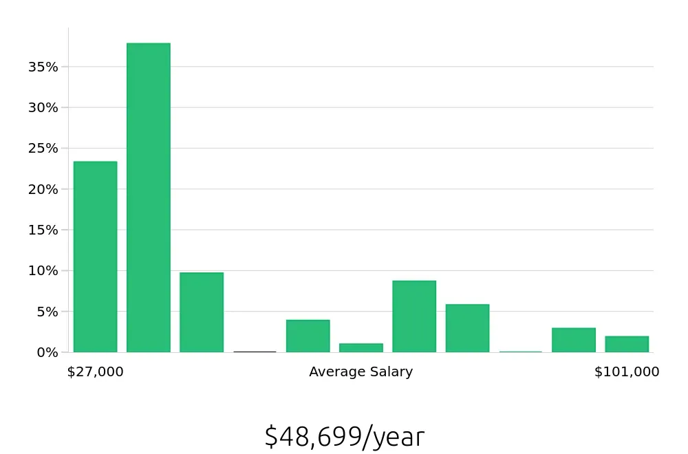 Graph depicting the yearly salary distribution for Retail Sales Associate jobs in Youngstown, OH, showing an average salary of $48,699 with varying distribution percentages across salary ranges.