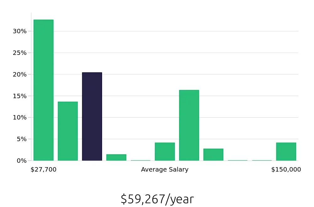 Graph depicting the yearly salary distribution for Retail Sales Associate jobs in Yuma, AZ, showing an average salary of $59,267 with varying distribution percentages across salary ranges.
