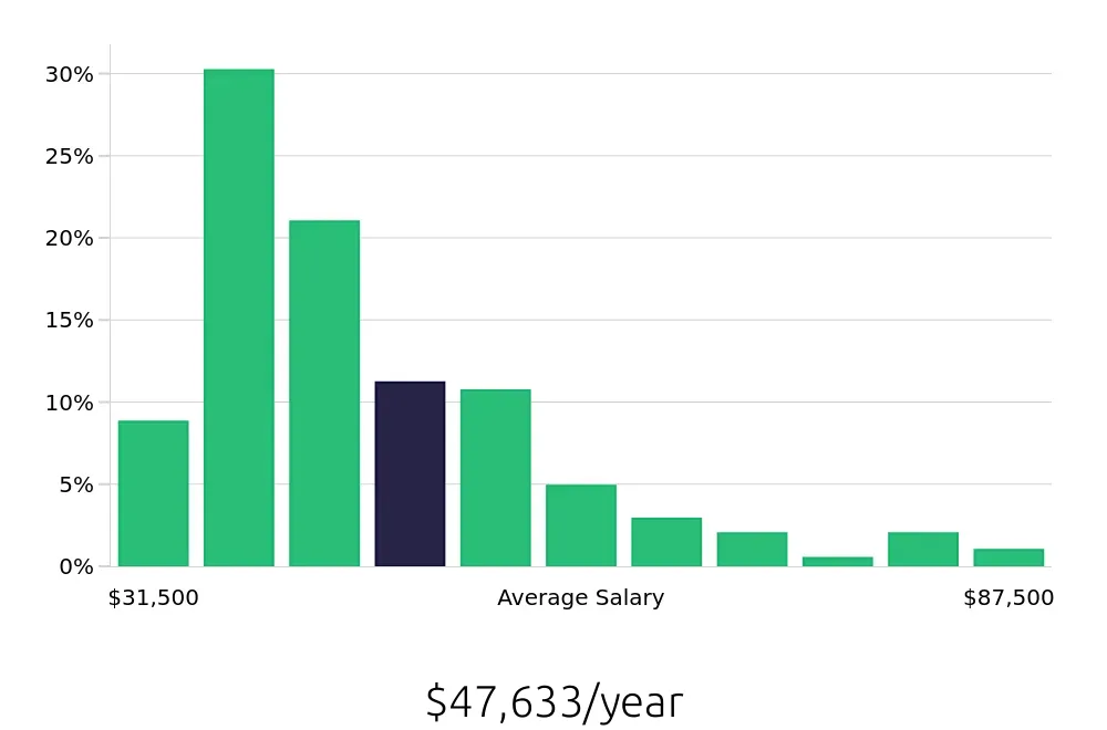 Graph depicting the yearly salary distribution for Retail Store Manager jobs in Albuquerque, NM, showing an average salary of $47,633 with varying distribution percentages across salary ranges.