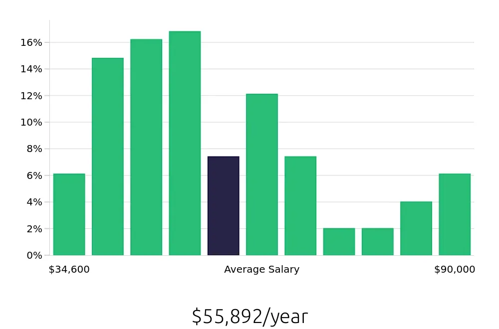 Graph depicting the yearly salary distribution for Retail Store Manager jobs in Baltimore, MD, showing an average salary of $55,892 with varying distribution percentages across salary ranges.