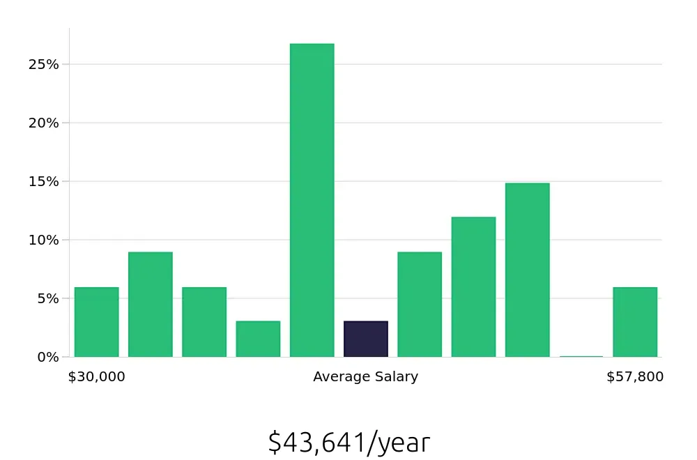 Graph depicting the yearly salary distribution for Retail Store Manager jobs in Bartlesville, OK, showing an average salary of $43,641 with varying distribution percentages across salary ranges.