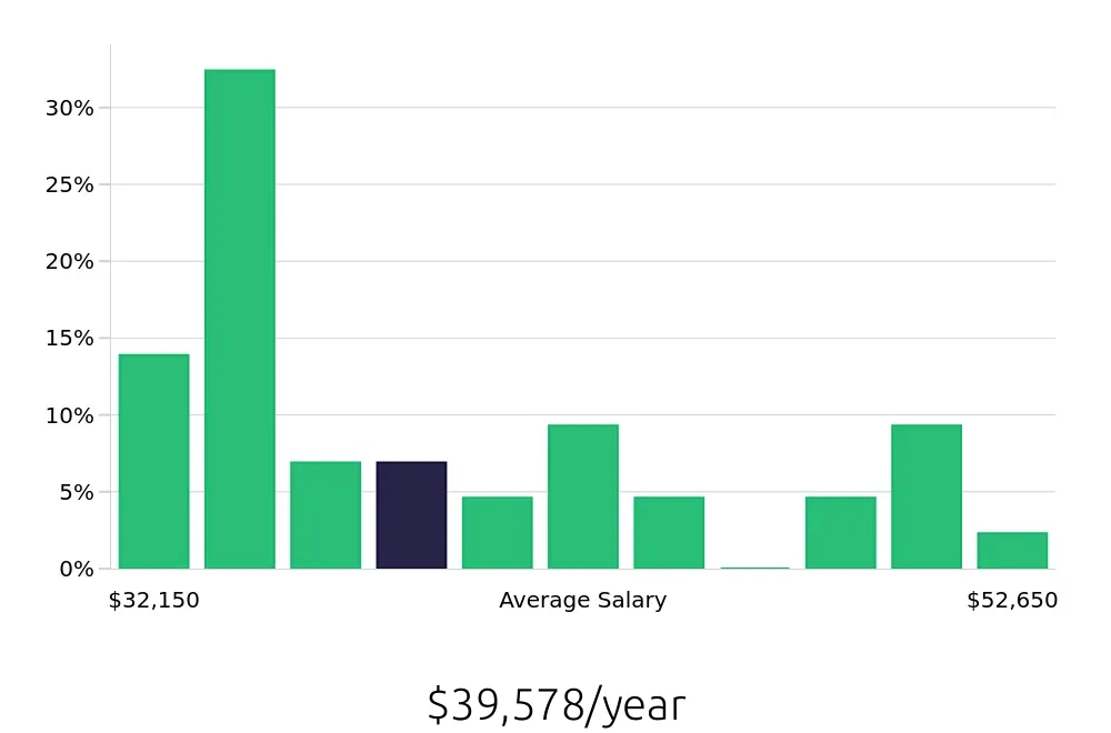 Graph depicting the yearly salary distribution for Retail Store Manager jobs in Boone, NC, showing an average salary of $39,578 with varying distribution percentages across salary ranges.