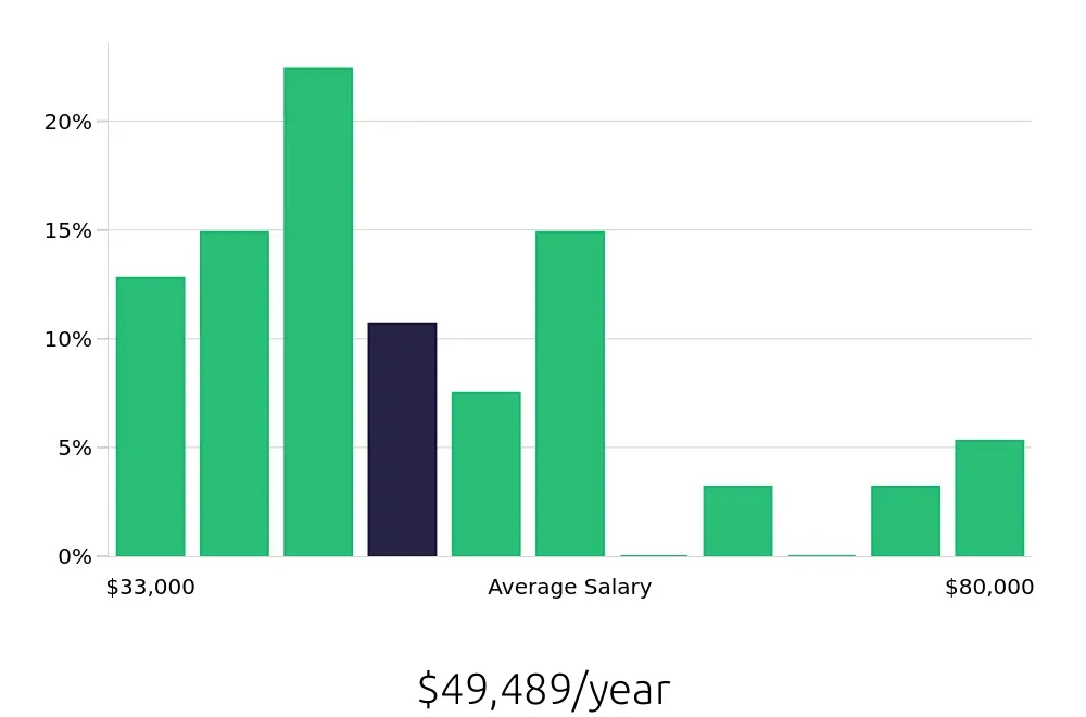 Graph depicting the yearly salary distribution for Retail Store Manager jobs in Bradenton, FL, showing an average salary of $49,489 with varying distribution percentages across salary ranges.