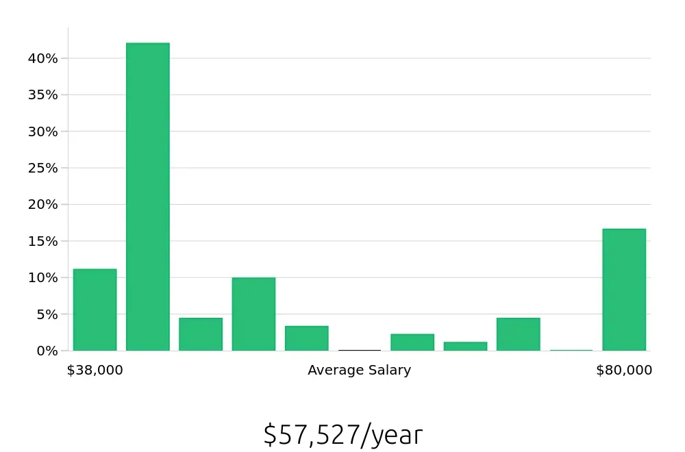 Graph depicting the yearly salary distribution for Retail Store Manager jobs in Braintree, MA, showing an average salary of $57,527 with varying distribution percentages across salary ranges.