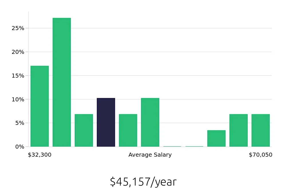 Graph depicting the yearly salary distribution for Retail Store Manager jobs in Branson, MO, showing an average salary of $45,157 with varying distribution percentages across salary ranges.