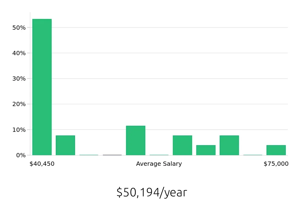 Graph depicting the yearly salary distribution for Retail Store Manager jobs in Bridgeport, CT, showing an average salary of $50,194 with varying distribution percentages across salary ranges.