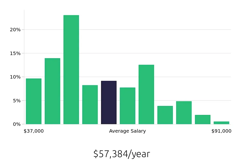 Graph depicting the yearly salary distribution for Retail Store Manager jobs in Brooklyn, NY, showing an average salary of $57,384 with varying distribution percentages across salary ranges.
