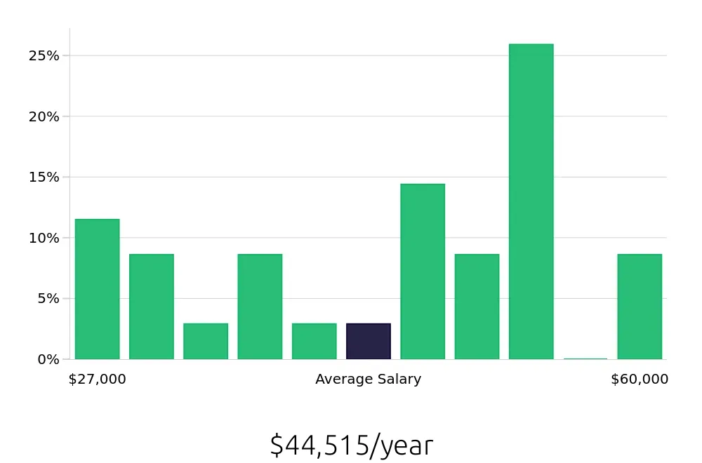 Graph depicting the yearly salary distribution for Retail Store Manager jobs in Brownsville, TX, showing an average salary of $44,515 with varying distribution percentages across salary ranges.