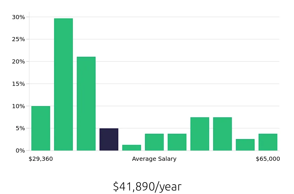 Graph depicting the yearly salary distribution for Retail Store Manager jobs in Cary, NC, showing an average salary of $41,890 with varying distribution percentages across salary ranges.