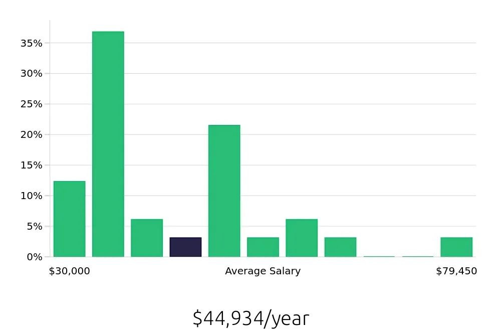 Graph depicting the yearly salary distribution for Retail Store Manager jobs in Cedar Hill, TX, showing an average salary of $44,934 with varying distribution percentages across salary ranges.